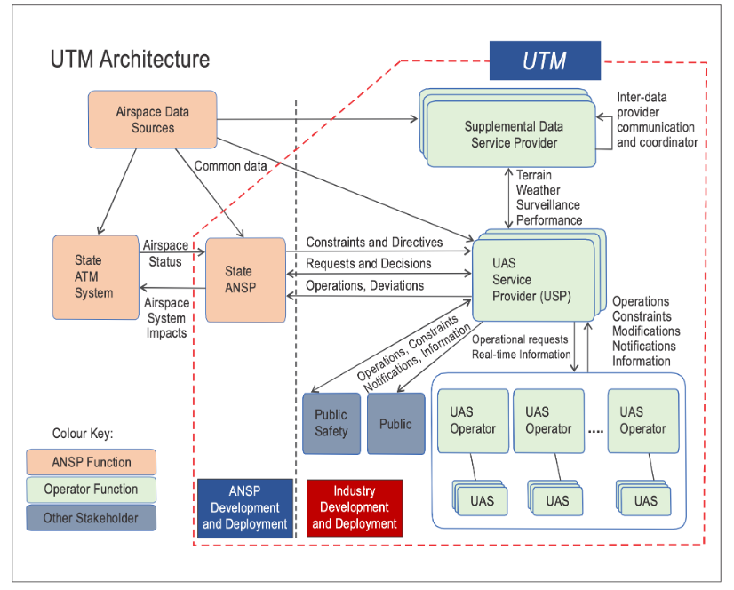 Unmanned Aircraft Systems Traffic Management (UTM) – A Common Framework with Core Principles for Global Harmonization, 4º Edition, pág. 39.